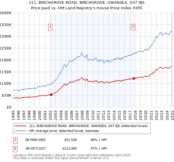 111, BIRCHGROVE ROAD, BIRCHGROVE, SWANSEA, SA7 9JS: Price paid vs HM Land Registry's House Price Index