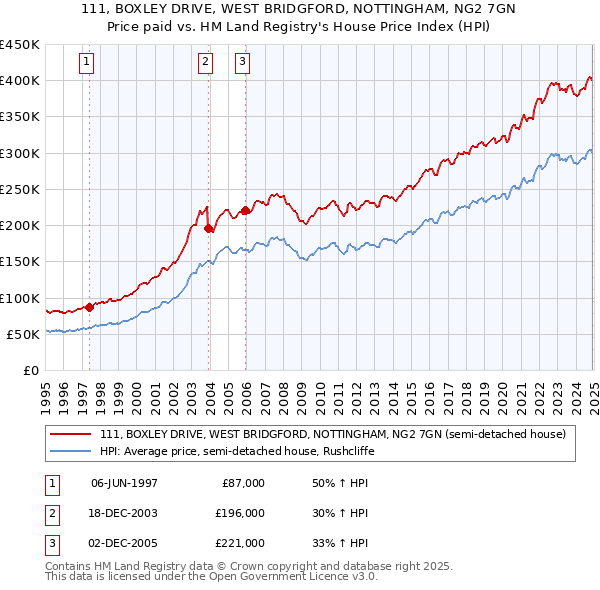 111, BOXLEY DRIVE, WEST BRIDGFORD, NOTTINGHAM, NG2 7GN: Price paid vs HM Land Registry's House Price Index