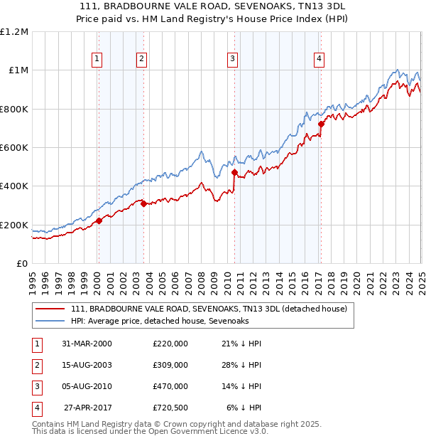 111, BRADBOURNE VALE ROAD, SEVENOAKS, TN13 3DL: Price paid vs HM Land Registry's House Price Index