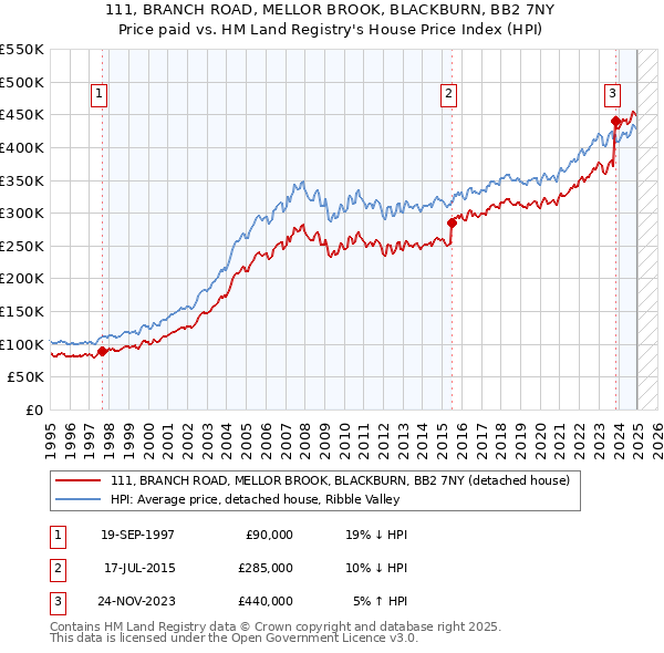 111, BRANCH ROAD, MELLOR BROOK, BLACKBURN, BB2 7NY: Price paid vs HM Land Registry's House Price Index