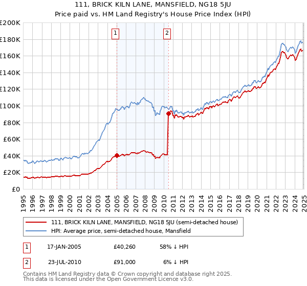 111, BRICK KILN LANE, MANSFIELD, NG18 5JU: Price paid vs HM Land Registry's House Price Index