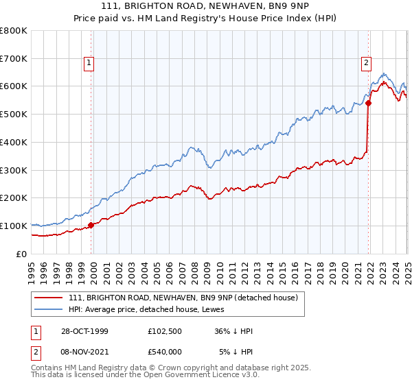 111, BRIGHTON ROAD, NEWHAVEN, BN9 9NP: Price paid vs HM Land Registry's House Price Index