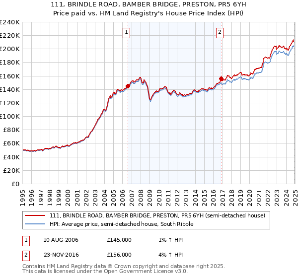 111, BRINDLE ROAD, BAMBER BRIDGE, PRESTON, PR5 6YH: Price paid vs HM Land Registry's House Price Index
