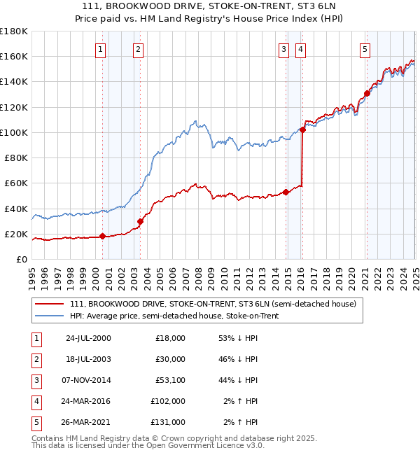 111, BROOKWOOD DRIVE, STOKE-ON-TRENT, ST3 6LN: Price paid vs HM Land Registry's House Price Index