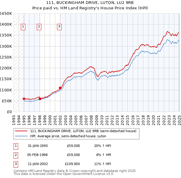 111, BUCKINGHAM DRIVE, LUTON, LU2 9RB: Price paid vs HM Land Registry's House Price Index