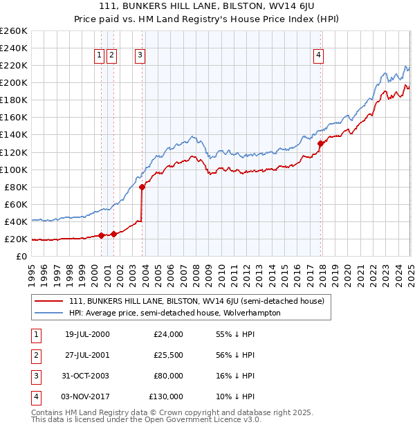 111, BUNKERS HILL LANE, BILSTON, WV14 6JU: Price paid vs HM Land Registry's House Price Index