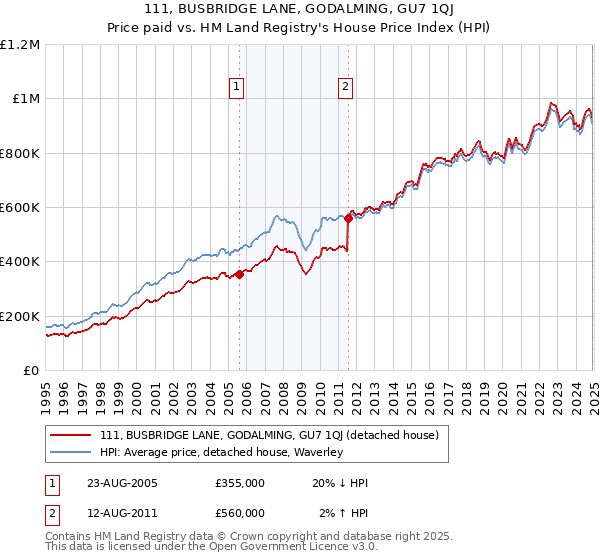 111, BUSBRIDGE LANE, GODALMING, GU7 1QJ: Price paid vs HM Land Registry's House Price Index