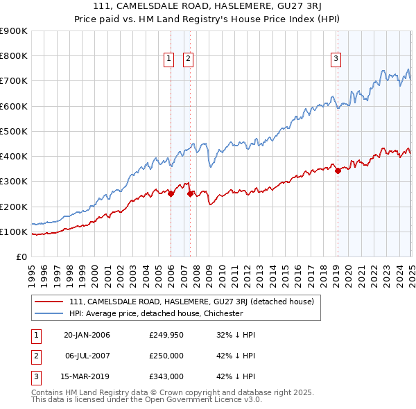 111, CAMELSDALE ROAD, HASLEMERE, GU27 3RJ: Price paid vs HM Land Registry's House Price Index