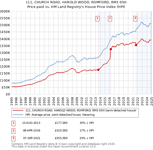 111, CHURCH ROAD, HAROLD WOOD, ROMFORD, RM3 0SH: Price paid vs HM Land Registry's House Price Index