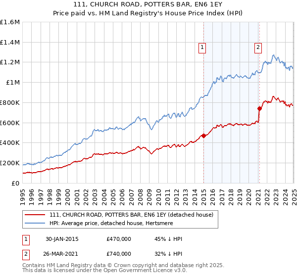 111, CHURCH ROAD, POTTERS BAR, EN6 1EY: Price paid vs HM Land Registry's House Price Index