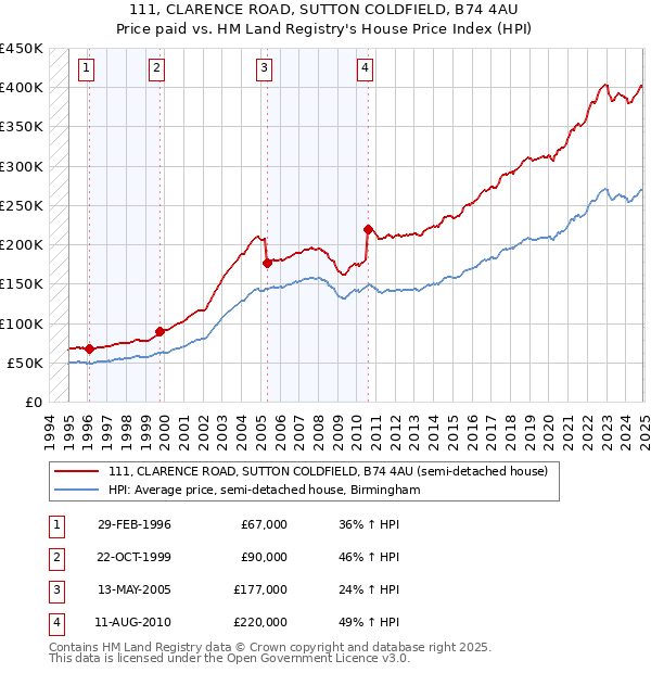 111, CLARENCE ROAD, SUTTON COLDFIELD, B74 4AU: Price paid vs HM Land Registry's House Price Index