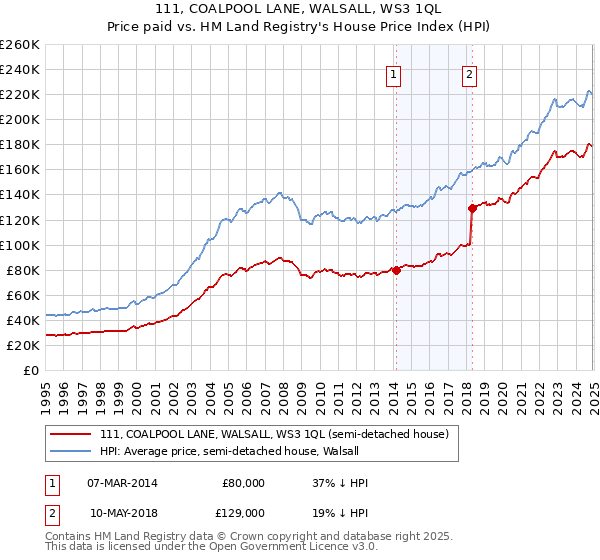 111, COALPOOL LANE, WALSALL, WS3 1QL: Price paid vs HM Land Registry's House Price Index