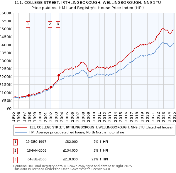 111, COLLEGE STREET, IRTHLINGBOROUGH, WELLINGBOROUGH, NN9 5TU: Price paid vs HM Land Registry's House Price Index