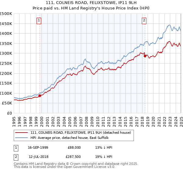 111, COLNEIS ROAD, FELIXSTOWE, IP11 9LH: Price paid vs HM Land Registry's House Price Index