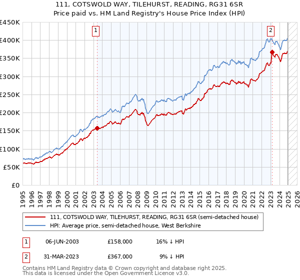 111, COTSWOLD WAY, TILEHURST, READING, RG31 6SR: Price paid vs HM Land Registry's House Price Index