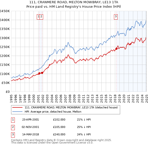 111, CRANMERE ROAD, MELTON MOWBRAY, LE13 1TA: Price paid vs HM Land Registry's House Price Index