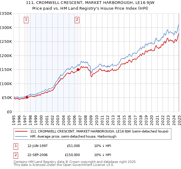 111, CROMWELL CRESCENT, MARKET HARBOROUGH, LE16 9JW: Price paid vs HM Land Registry's House Price Index