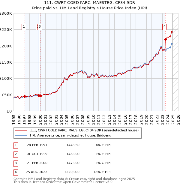 111, CWRT COED PARC, MAESTEG, CF34 9DR: Price paid vs HM Land Registry's House Price Index