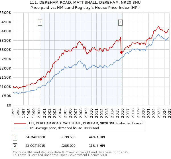 111, DEREHAM ROAD, MATTISHALL, DEREHAM, NR20 3NU: Price paid vs HM Land Registry's House Price Index