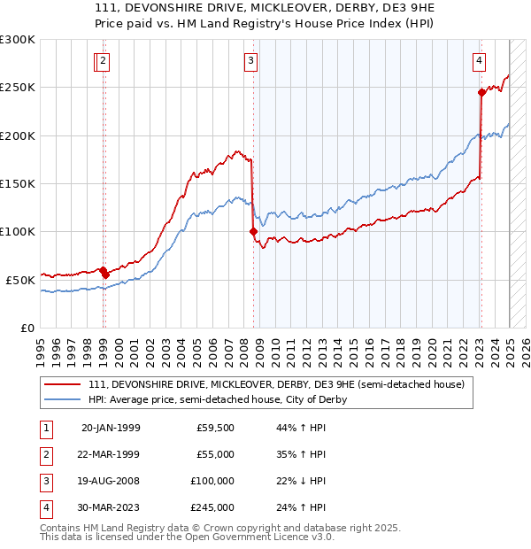 111, DEVONSHIRE DRIVE, MICKLEOVER, DERBY, DE3 9HE: Price paid vs HM Land Registry's House Price Index