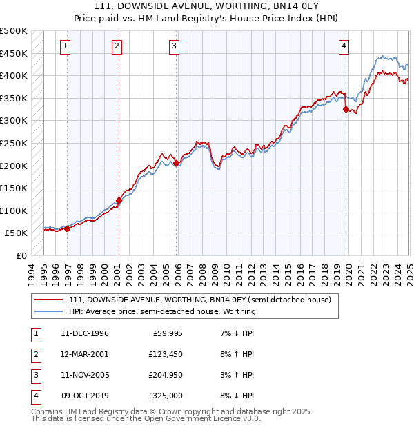 111, DOWNSIDE AVENUE, WORTHING, BN14 0EY: Price paid vs HM Land Registry's House Price Index