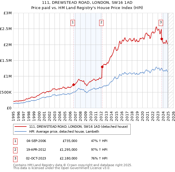 111, DREWSTEAD ROAD, LONDON, SW16 1AD: Price paid vs HM Land Registry's House Price Index