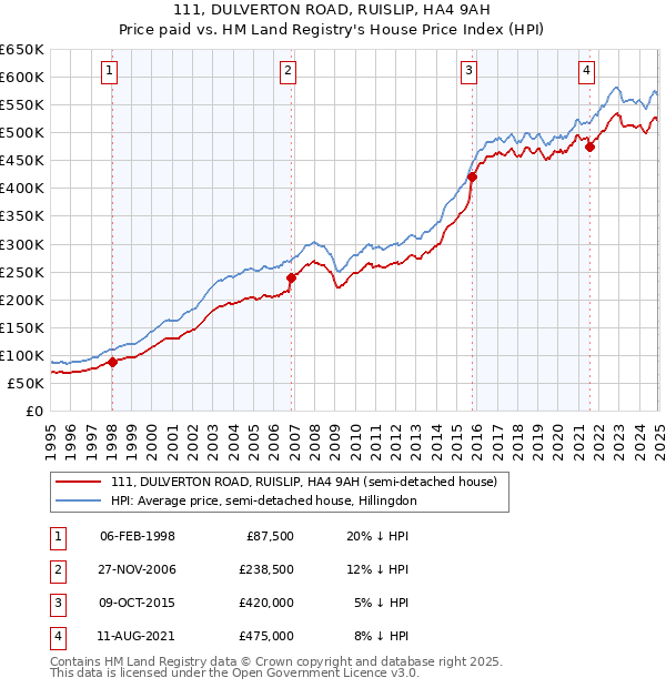 111, DULVERTON ROAD, RUISLIP, HA4 9AH: Price paid vs HM Land Registry's House Price Index