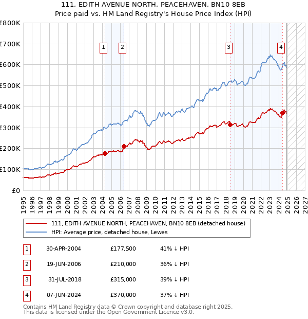 111, EDITH AVENUE NORTH, PEACEHAVEN, BN10 8EB: Price paid vs HM Land Registry's House Price Index