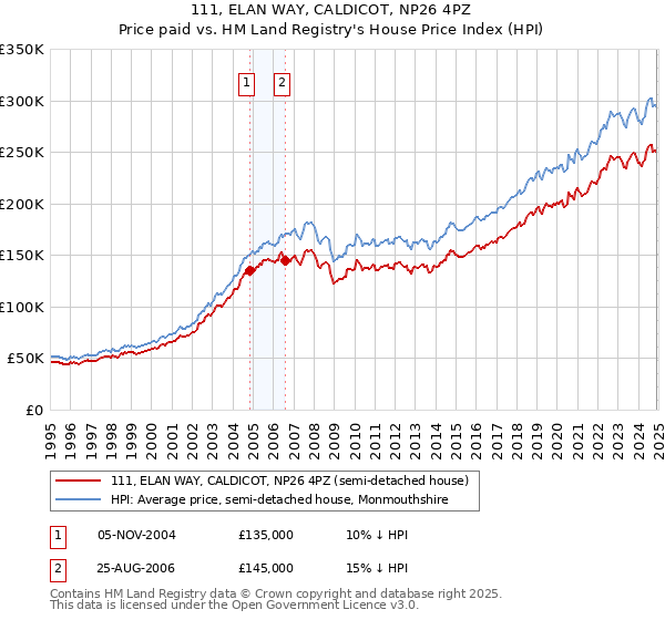 111, ELAN WAY, CALDICOT, NP26 4PZ: Price paid vs HM Land Registry's House Price Index