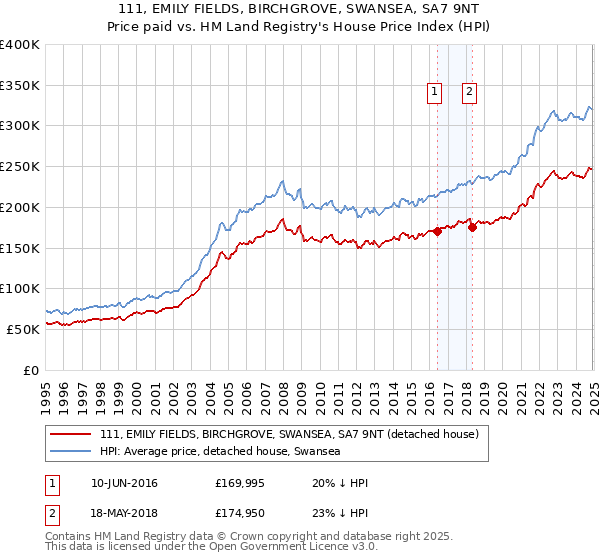 111, EMILY FIELDS, BIRCHGROVE, SWANSEA, SA7 9NT: Price paid vs HM Land Registry's House Price Index