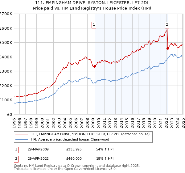 111, EMPINGHAM DRIVE, SYSTON, LEICESTER, LE7 2DL: Price paid vs HM Land Registry's House Price Index