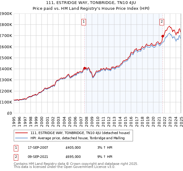 111, ESTRIDGE WAY, TONBRIDGE, TN10 4JU: Price paid vs HM Land Registry's House Price Index
