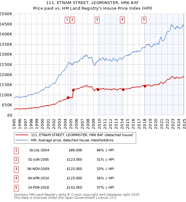 111, ETNAM STREET, LEOMINSTER, HR6 8AF: Price paid vs HM Land Registry's House Price Index