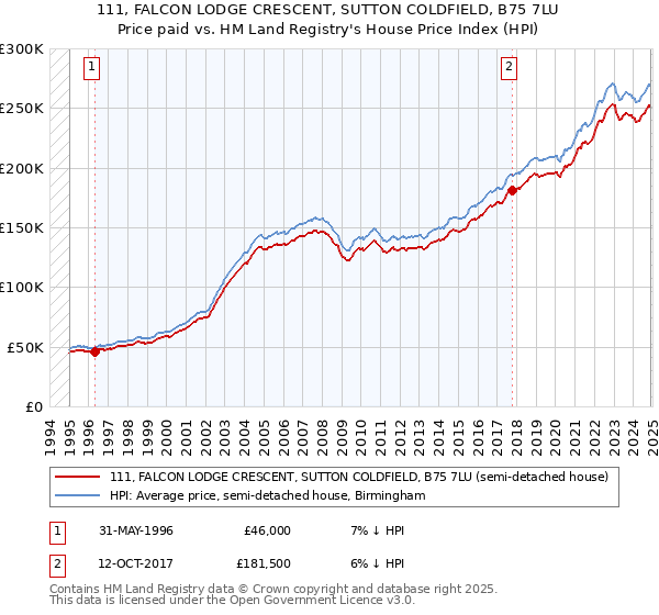 111, FALCON LODGE CRESCENT, SUTTON COLDFIELD, B75 7LU: Price paid vs HM Land Registry's House Price Index