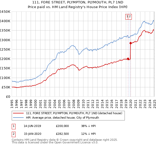 111, FORE STREET, PLYMPTON, PLYMOUTH, PL7 1ND: Price paid vs HM Land Registry's House Price Index