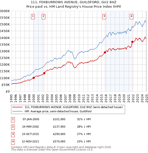 111, FOXBURROWS AVENUE, GUILDFORD, GU2 8HZ: Price paid vs HM Land Registry's House Price Index