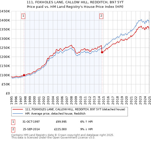 111, FOXHOLES LANE, CALLOW HILL, REDDITCH, B97 5YT: Price paid vs HM Land Registry's House Price Index