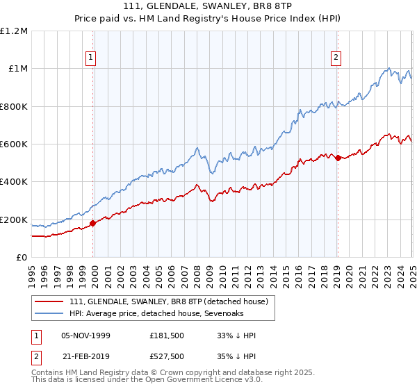 111, GLENDALE, SWANLEY, BR8 8TP: Price paid vs HM Land Registry's House Price Index