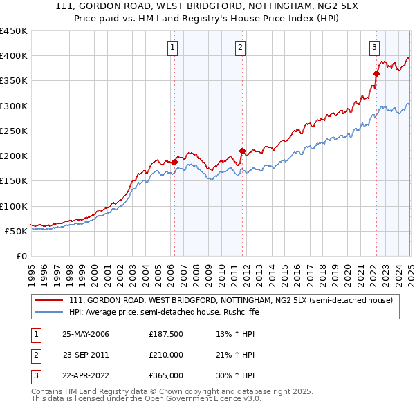 111, GORDON ROAD, WEST BRIDGFORD, NOTTINGHAM, NG2 5LX: Price paid vs HM Land Registry's House Price Index