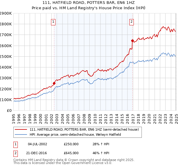 111, HATFIELD ROAD, POTTERS BAR, EN6 1HZ: Price paid vs HM Land Registry's House Price Index