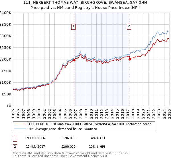 111, HERBERT THOMAS WAY, BIRCHGROVE, SWANSEA, SA7 0HH: Price paid vs HM Land Registry's House Price Index