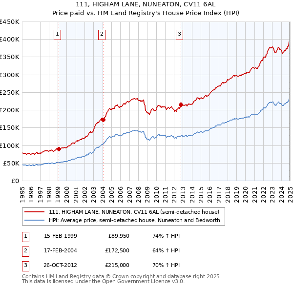 111, HIGHAM LANE, NUNEATON, CV11 6AL: Price paid vs HM Land Registry's House Price Index
