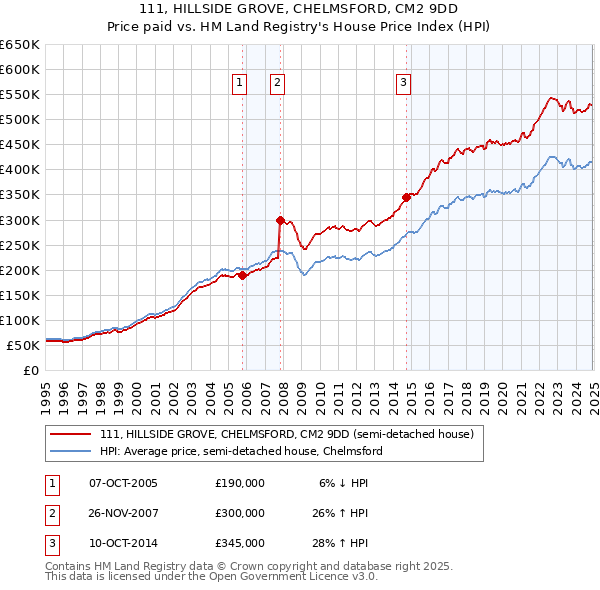 111, HILLSIDE GROVE, CHELMSFORD, CM2 9DD: Price paid vs HM Land Registry's House Price Index