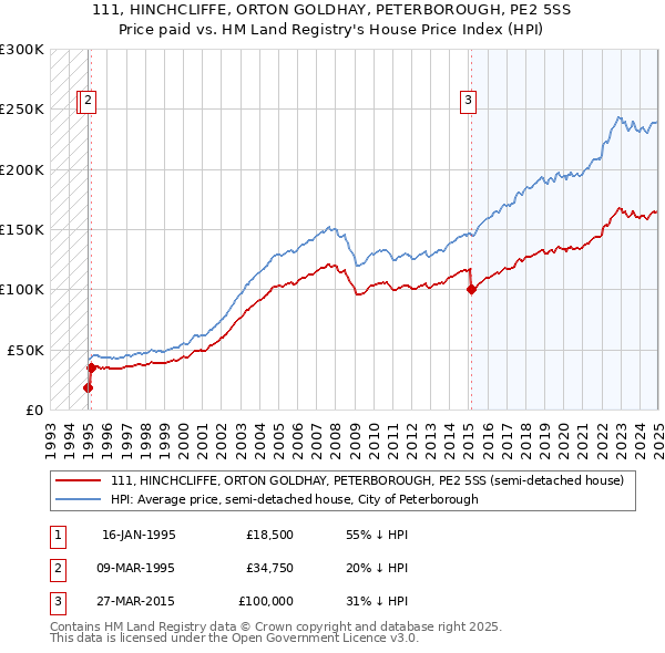 111, HINCHCLIFFE, ORTON GOLDHAY, PETERBOROUGH, PE2 5SS: Price paid vs HM Land Registry's House Price Index