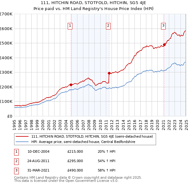 111, HITCHIN ROAD, STOTFOLD, HITCHIN, SG5 4JE: Price paid vs HM Land Registry's House Price Index