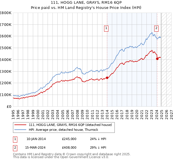 111, HOGG LANE, GRAYS, RM16 6QP: Price paid vs HM Land Registry's House Price Index
