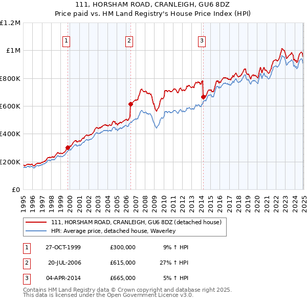 111, HORSHAM ROAD, CRANLEIGH, GU6 8DZ: Price paid vs HM Land Registry's House Price Index
