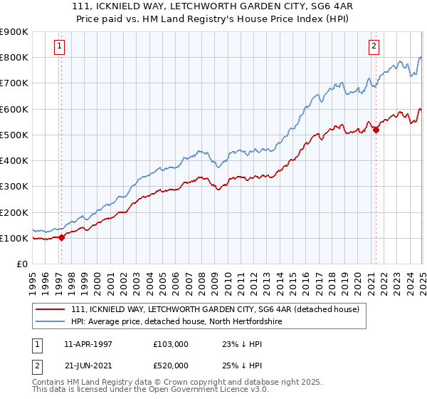 111, ICKNIELD WAY, LETCHWORTH GARDEN CITY, SG6 4AR: Price paid vs HM Land Registry's House Price Index