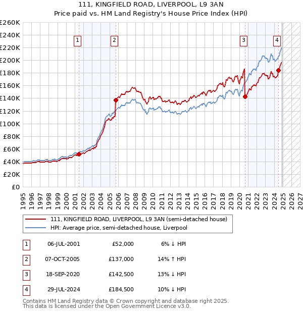 111, KINGFIELD ROAD, LIVERPOOL, L9 3AN: Price paid vs HM Land Registry's House Price Index
