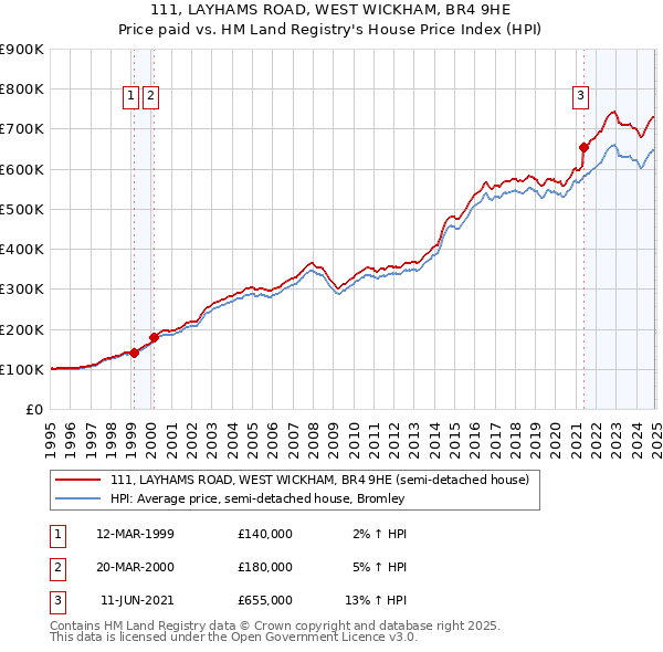111, LAYHAMS ROAD, WEST WICKHAM, BR4 9HE: Price paid vs HM Land Registry's House Price Index